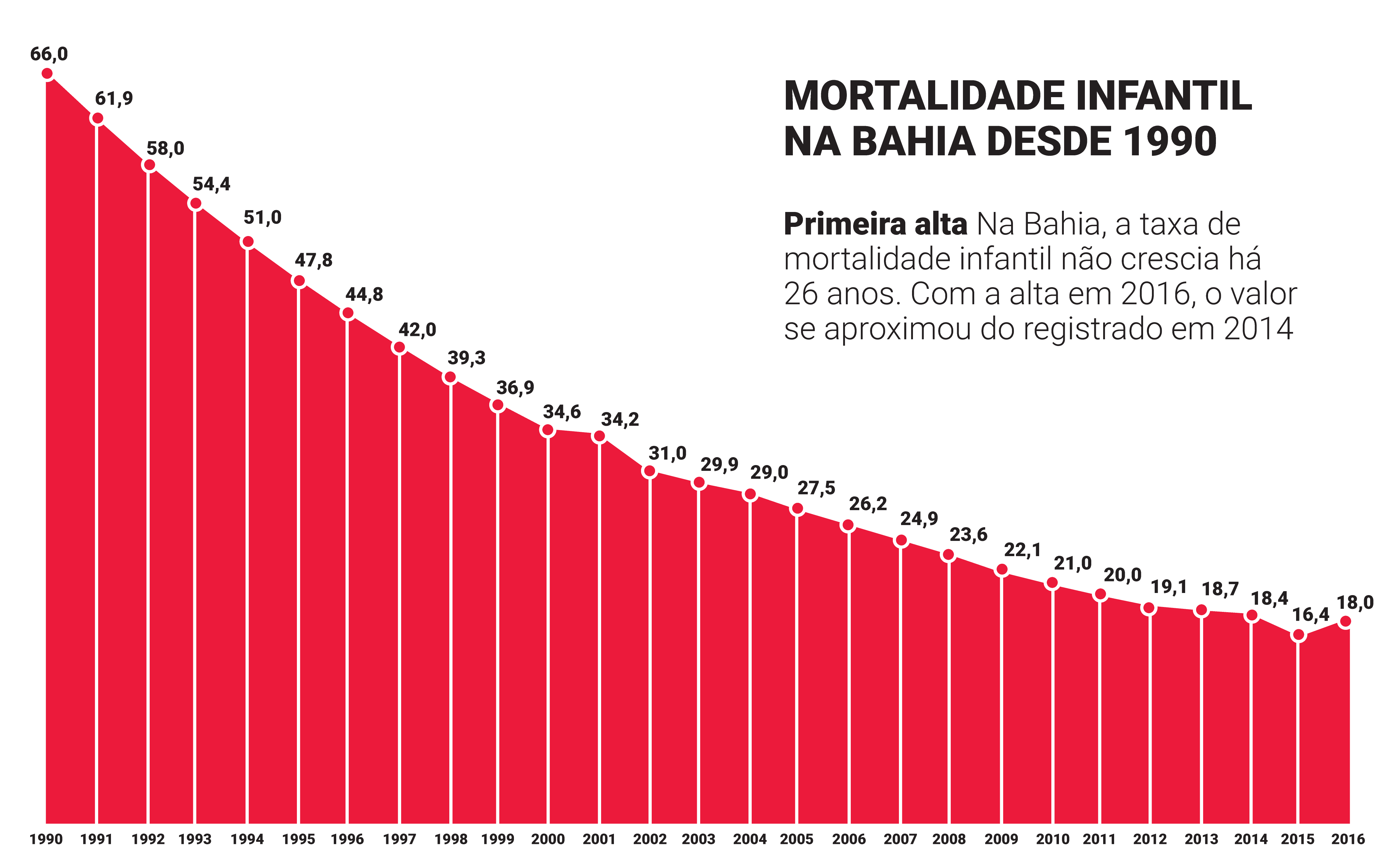 Salvador Tem Taxa De Mortalidade Infantil Menor Que A M Dia Estadual