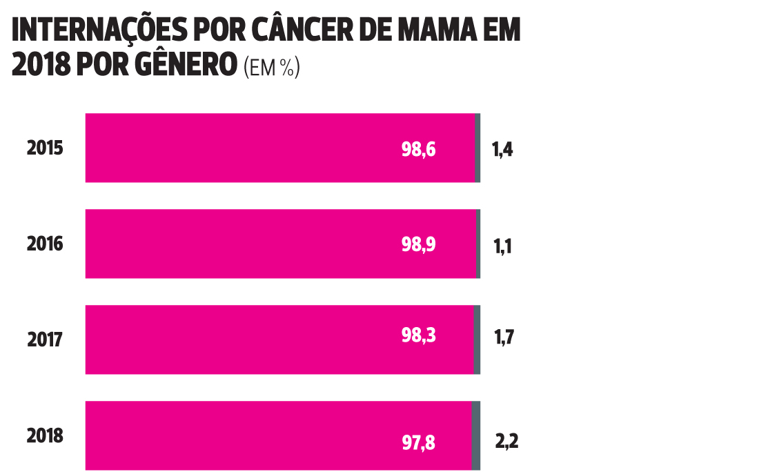 Sete mulheres descobrem câncer de mama por dia na Bahia duas morrem