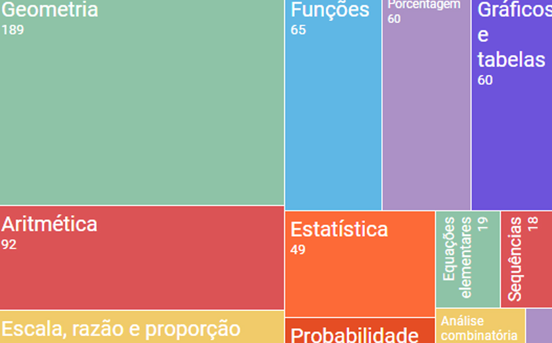 Enem: 75% dos assuntos de Matemática são do ensino ...