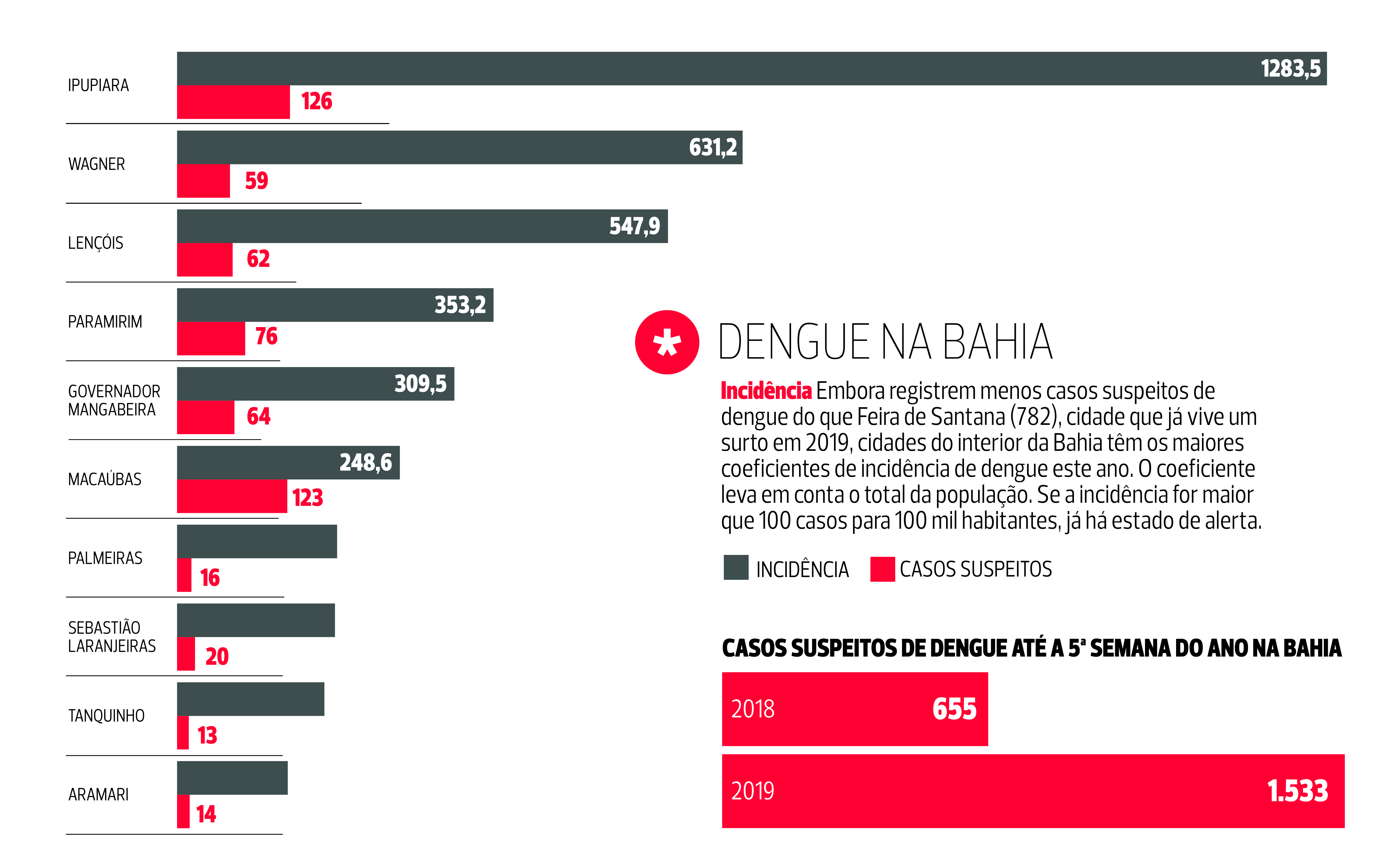 Casos de dengue crescem 134% na Bahia; Feira de Santana vive surto - Jornal CORREIO | Notícias e opiniões que a Bahia quer saber