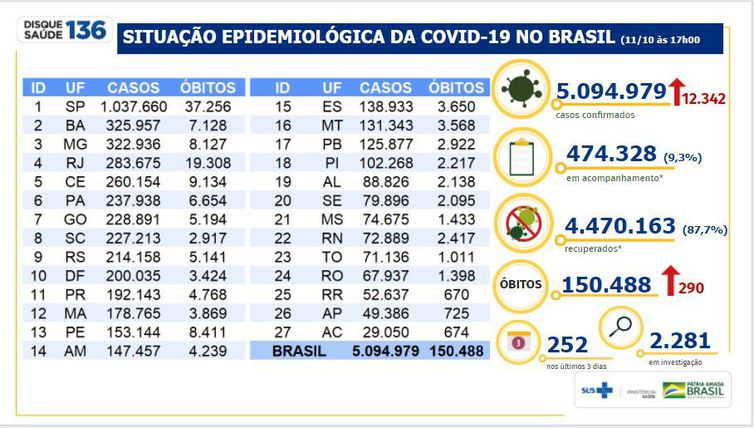 Situação epidemiológica da Covid-19 no Brasil 11/10/2020